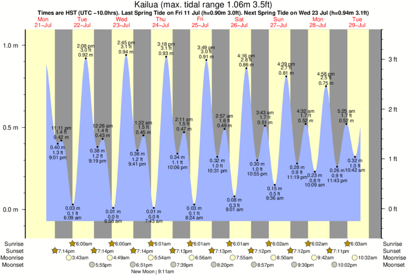 diagramma di marea per Kailua vicino Castles Beach surf break