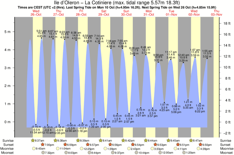 Grafico della marea per la località di surf Ile d'Oleron - La Cotiniere