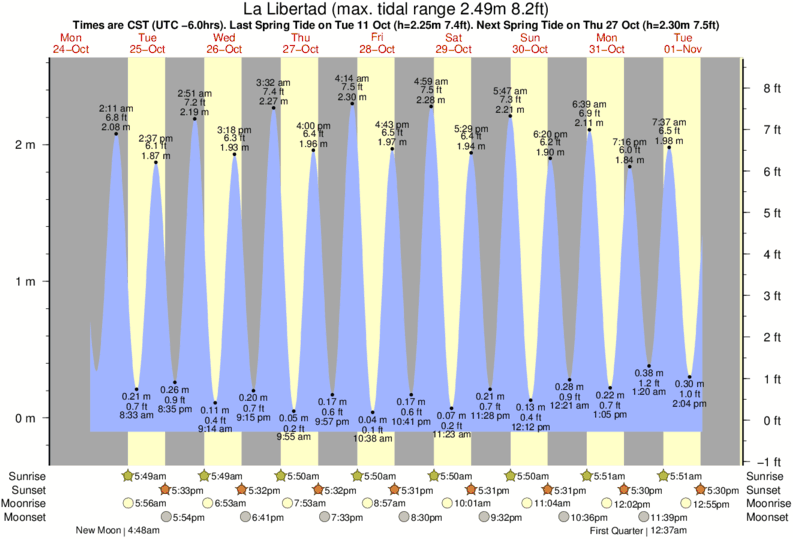 diagramma di marea per La Libertad vicino Fishermans Point surf break