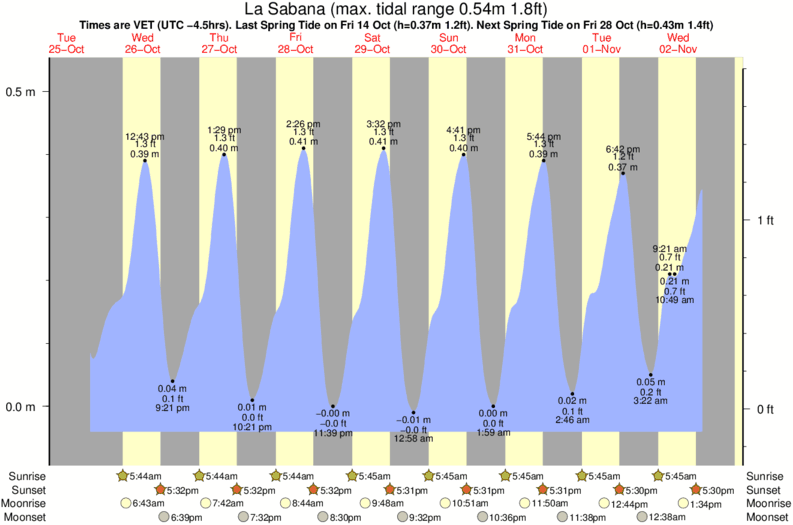 Grafico della marea per la località di surf La Sabana
