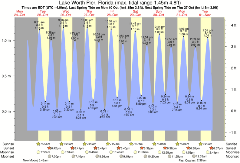 diagramma di marea per Lake Worth Pier, Florida vicino Lake Worth Pier surf break
