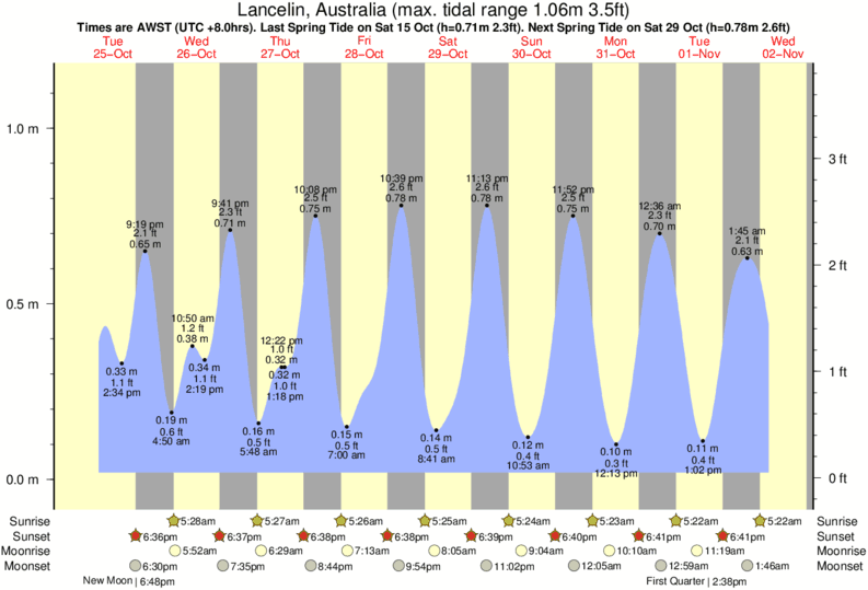 diagramma di marea per Lancelin, Australia vicino Ledge Point surf break