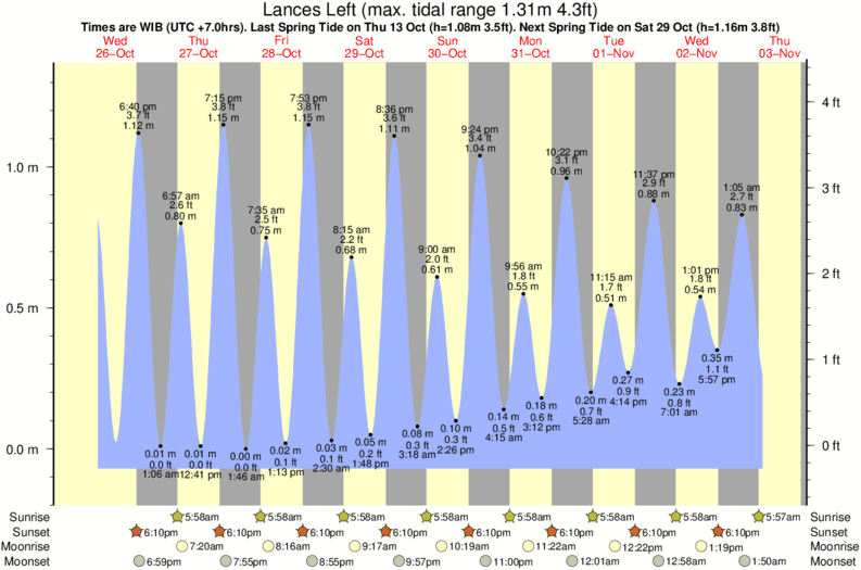 diagramma di marea per Lances Left vicino Lances Right surf break