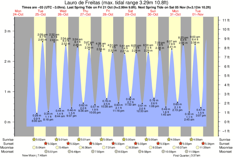 diagramma di marea per vicino Aleluia surf break