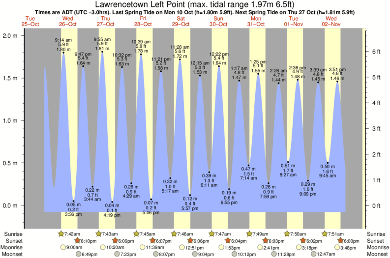 diagramma di marea per Lawrencetown Left Point vicino Martinique surf break