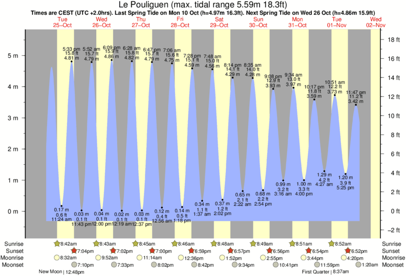 diagramma di marea per vicino La Govelle surf break