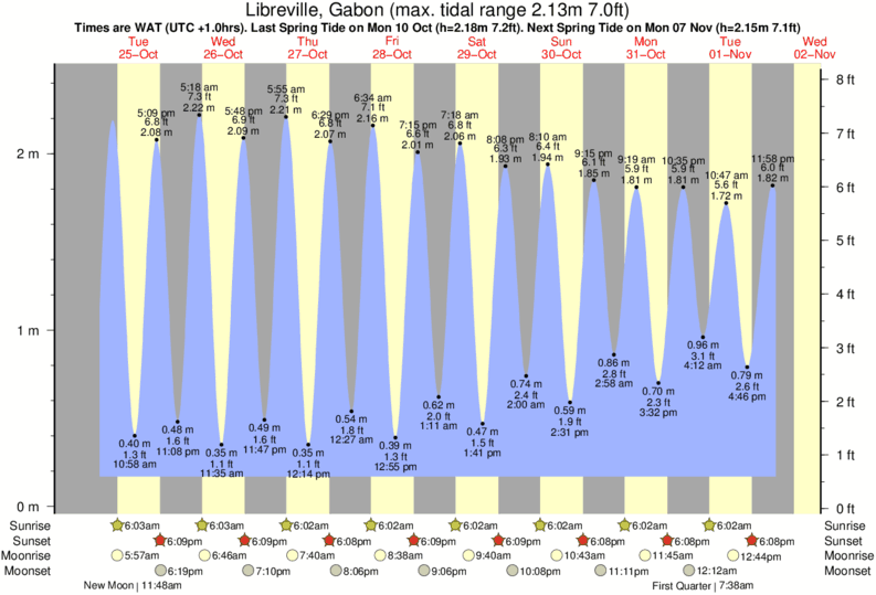 diagramma di marea per Libreville, Gabon vicino Gueque surf break