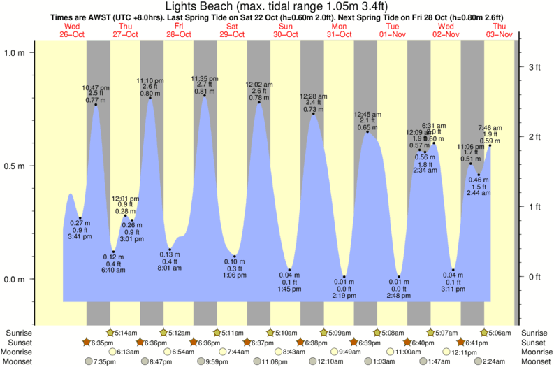 diagramma di marea per Lights Beach vicino Ocean Beach surf break