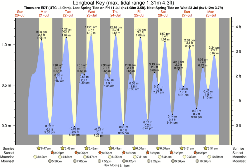diagramma di marea per Longboat Key vicino Siesta surf break