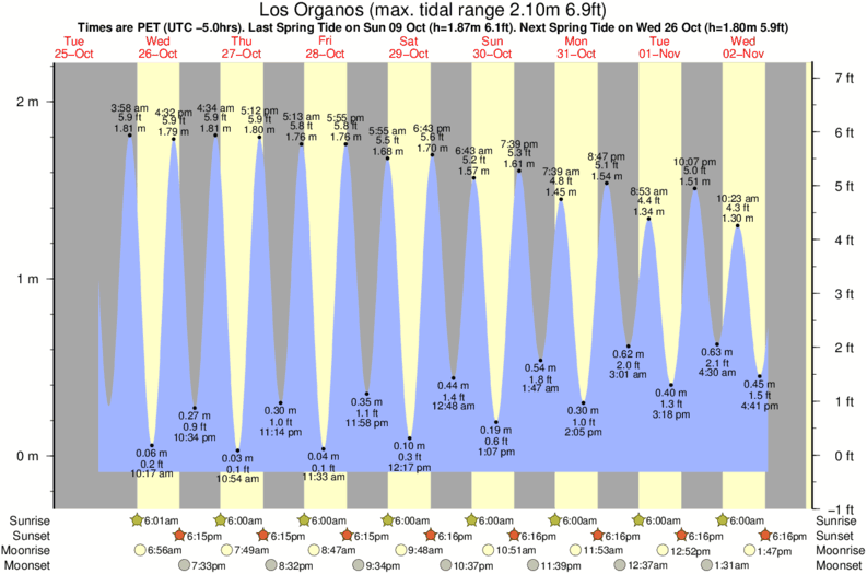 Grafico della marea per la località di surf Los Organos