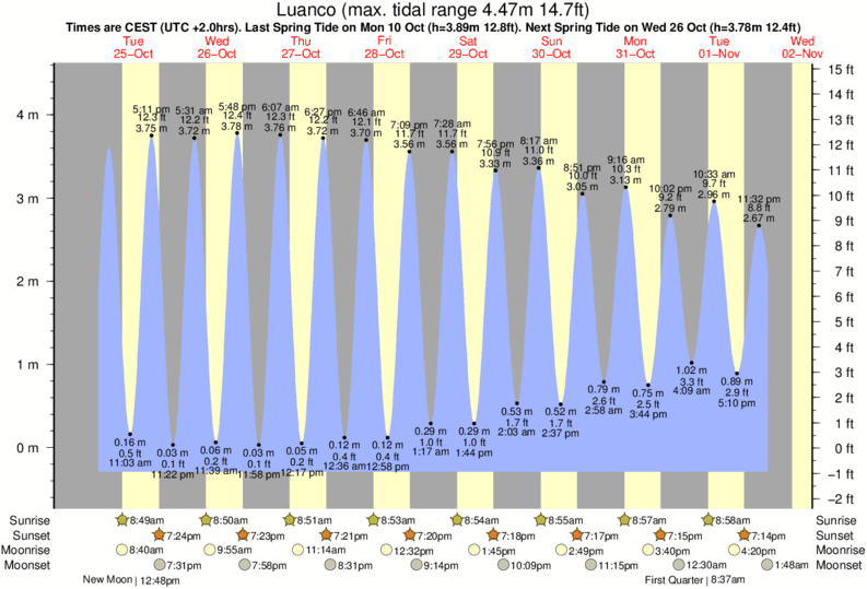 diagramma di marea per vicino Playa Aguilera surf break