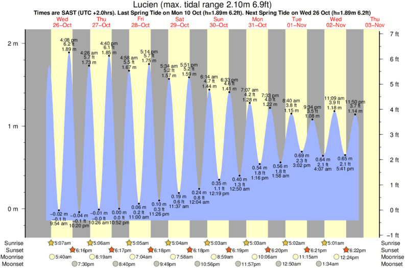 diagramma di marea per Lucien vicino St Mikes surf break