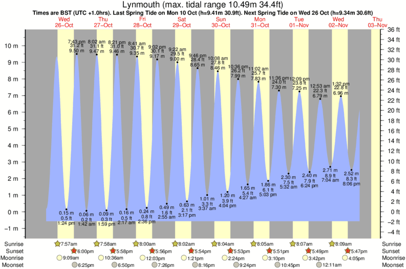 tide graph for Lynmouth surf break