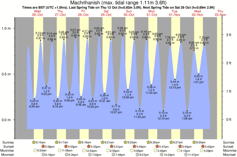 diagramma di marea per Machrihanish vicino Westport surf break