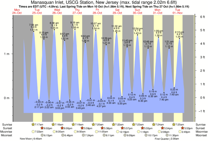 diagramma di marea per vicino Manasquan Inlet surf break