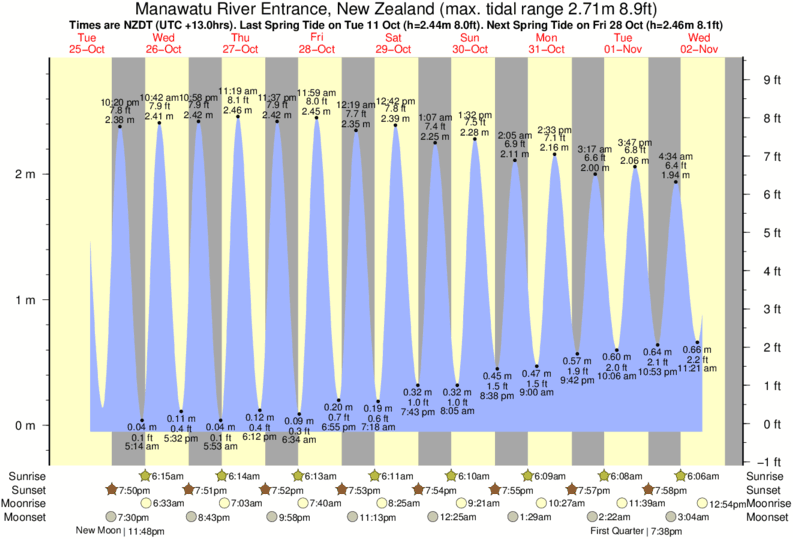 tide graph for Foxton Beach surf break