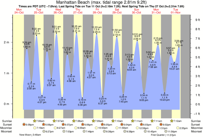 diagramma di marea per vicino Manhattan Beach and Pier surf break