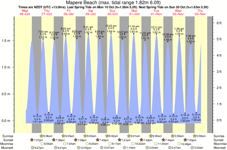 Grafico della marea per la località di surf Mapere Beach