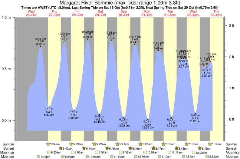 diagramma di marea per Margaret River Bommie vicino Margaret River Mouth surf break