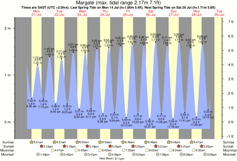 diagramma di marea per vicino Margate surf break