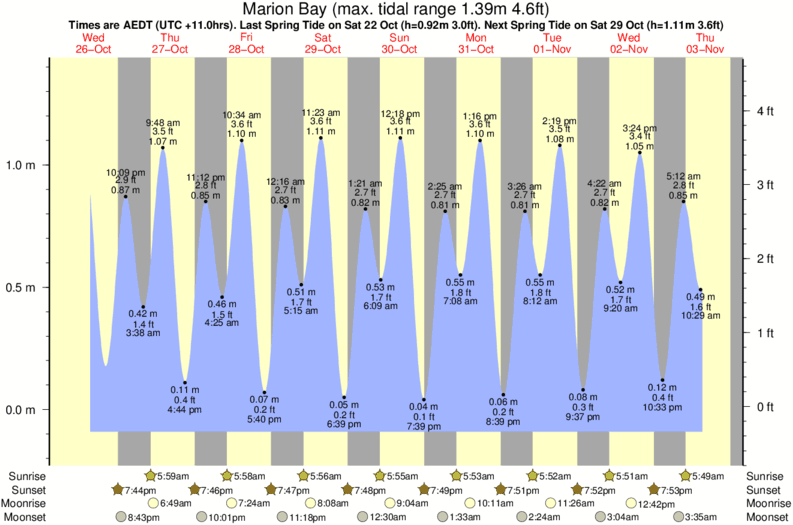 Grafico della marea per la località di surf Marion Bay