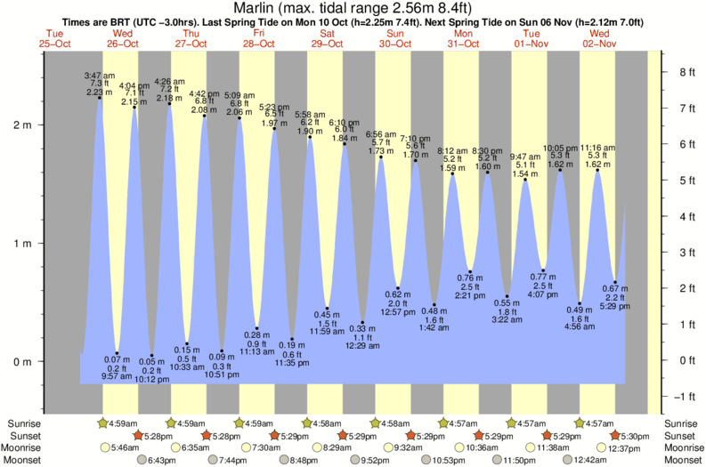 Grafico della marea per la località di surf Marlin
