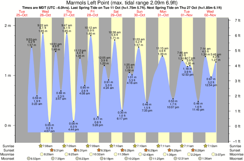 Grafico della marea per la località di surf Marmols Left Point