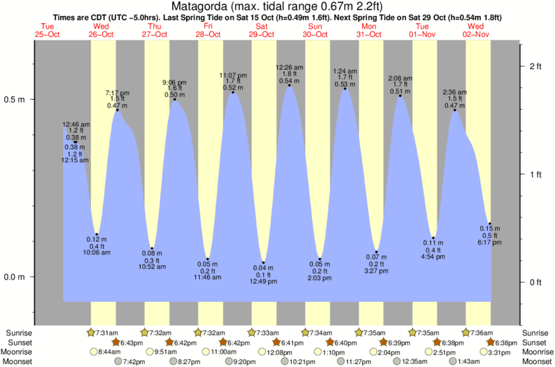 Grafico della marea per la località di surf Matagorda