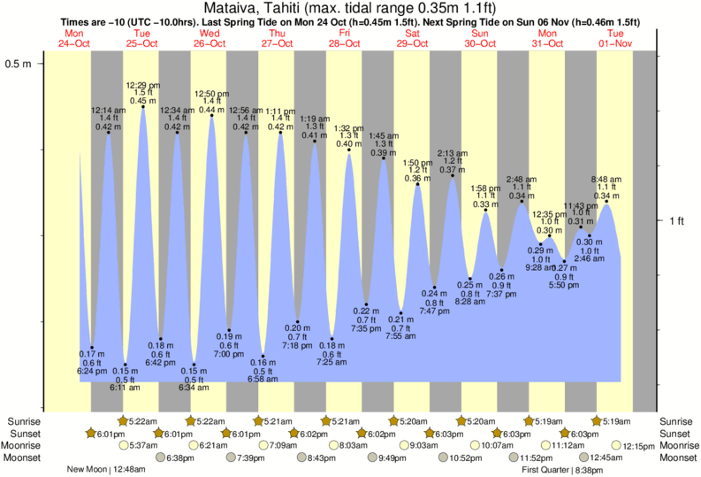 diagramma di marea per vicino Mahoti Reef surf break