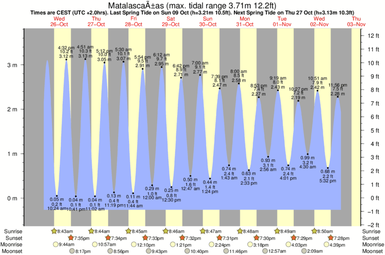 Grafico della marea per la località di surf Matalascañas