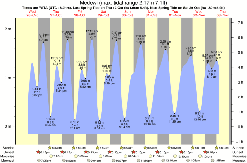 Grafico della marea per la località di surf Medewi