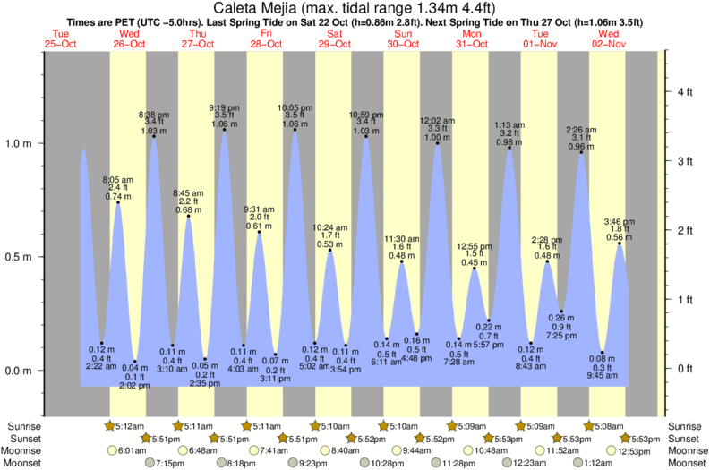 Grafico della marea per la località di surf Caleta Mejia