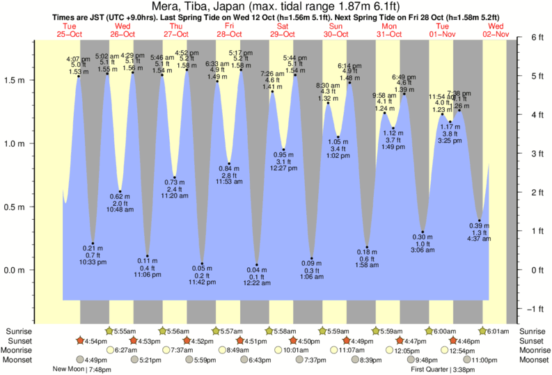 diagramma di marea per vicino Mera surf break
