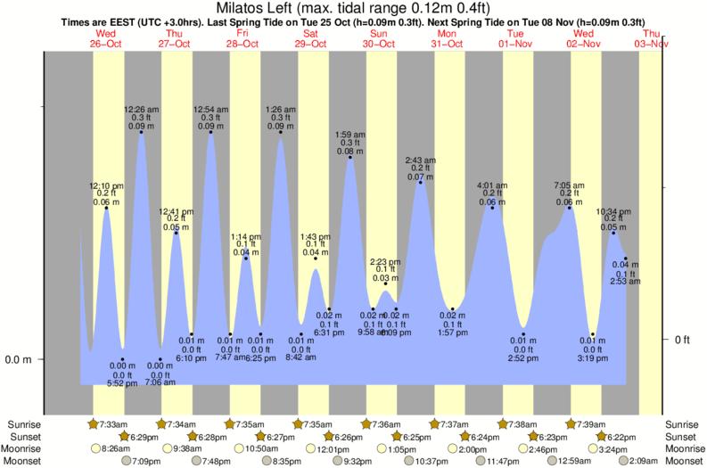 Grafico della marea per la località di surf Milatos Left