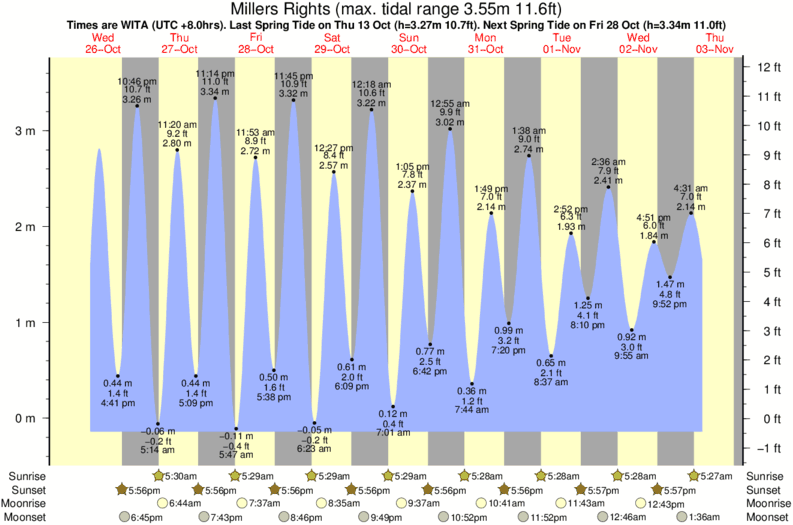 Grafico della marea per la località di surf Millers Rights