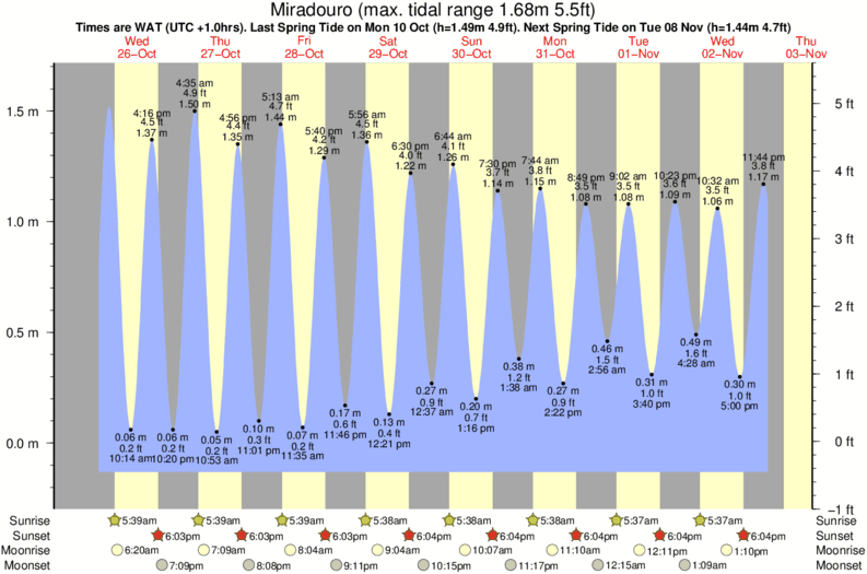 Grafico della marea per la località di surf Miradouro
