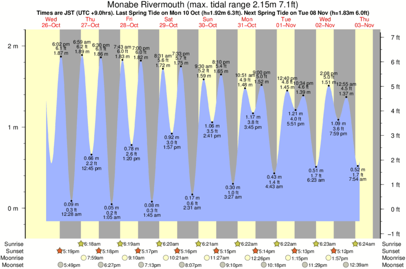 Grafico della marea per la località di surf Monabe Rivermouth