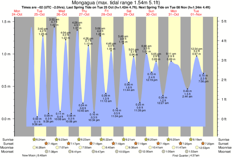 Grafico della marea per la località di surf Mongagua