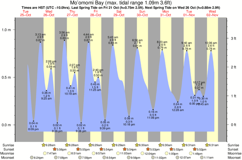 Grafico della marea per la località di surf Mo'omomi Bay