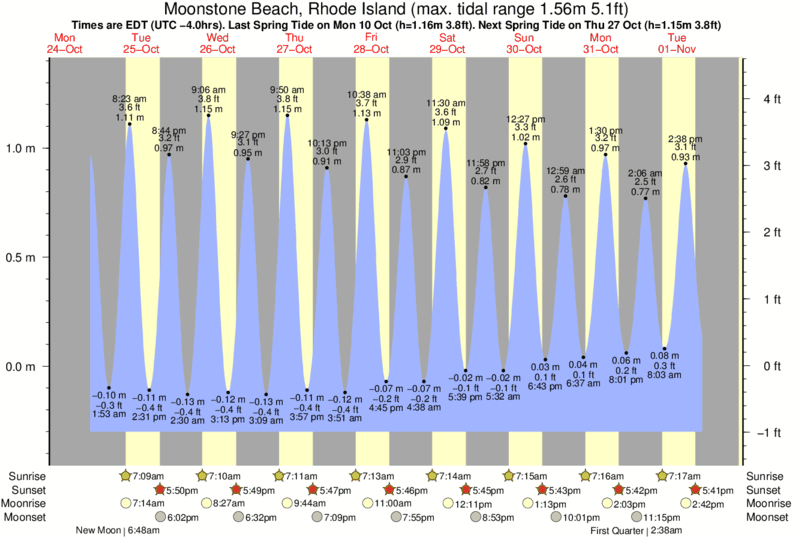 diagramma di marea per vicino Matunuck surf break