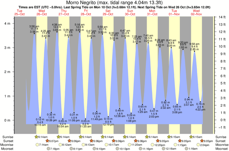Grafico della marea per la località di surf Morro Negrito