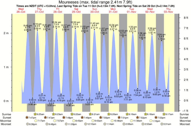 diagramma di marea per Moureeses vicino Helena Bay surf break
