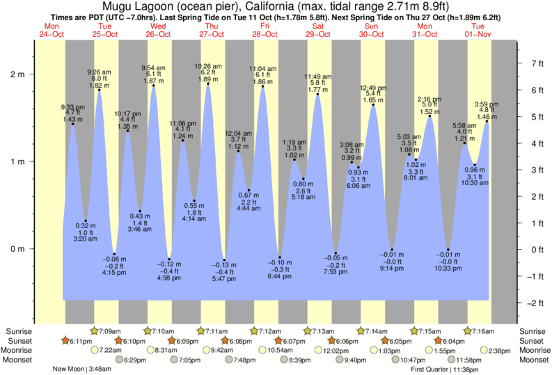 diagramma di marea per vicino Point Mugu surf break