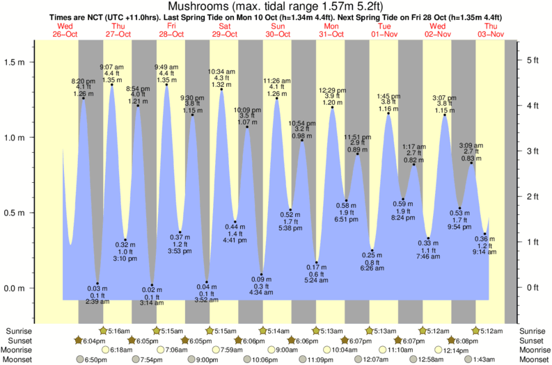 Grafico della marea per la località di surf Mushrooms
