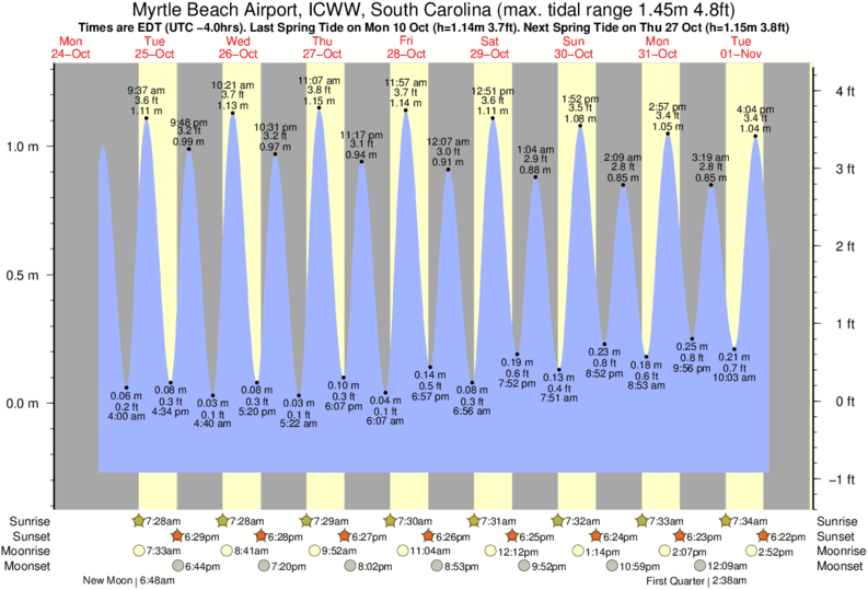 diagramma di marea per vicino Apache Pier surf break