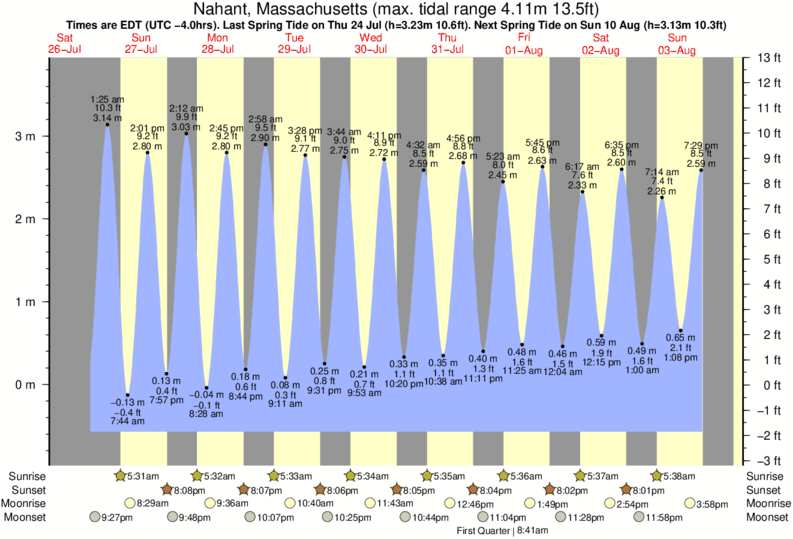 diagramma di marea per Nahant, Massachusetts vicino Nahant Beach surf break