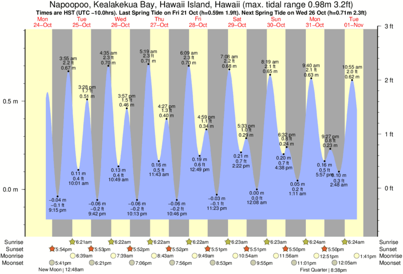 diagramma di marea per vicino Manini Beach surf break