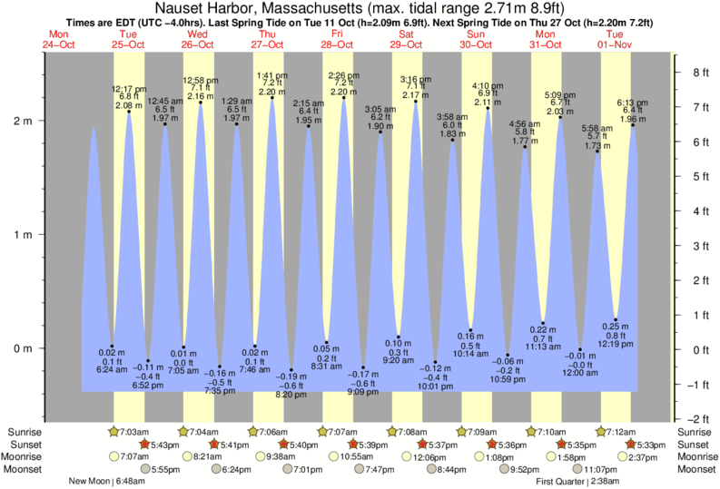 Nauset Harbor, Massachusetts orari maree