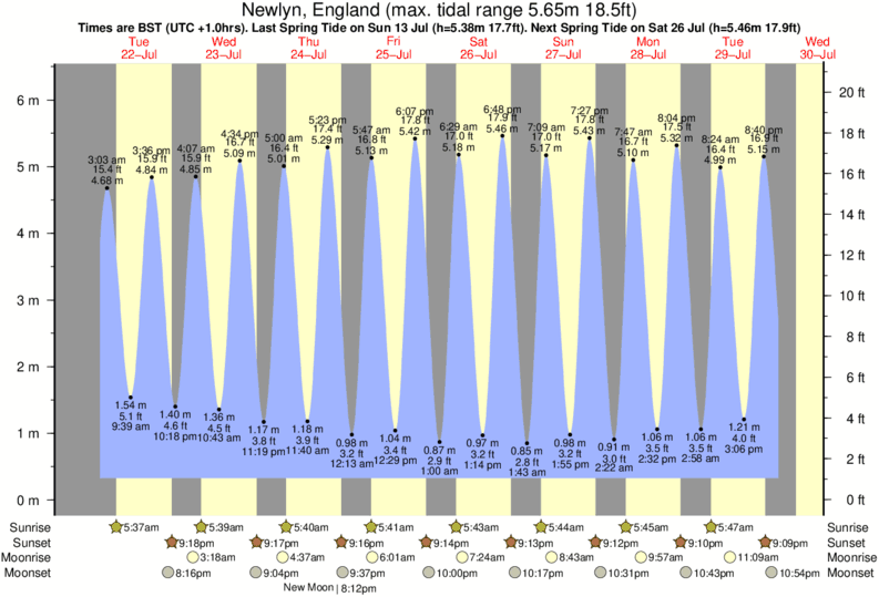 diagramma di marea per Newlyn, England vicino Newlyn Harbour Wall surf break