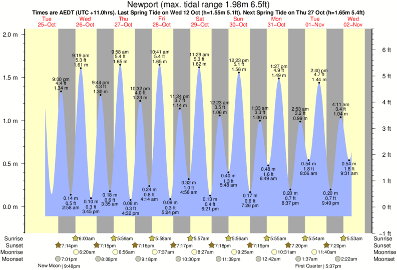 diagramma di marea per Newport vicino Newport - The Peak surf break